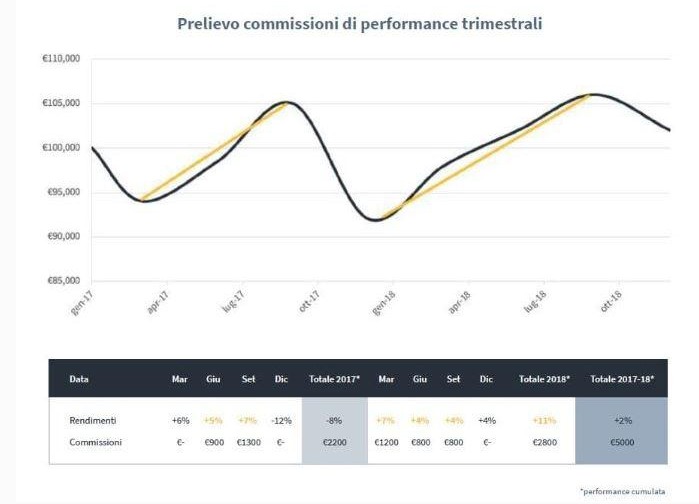Prelievo di commissioni di performance trimestrali su due anni