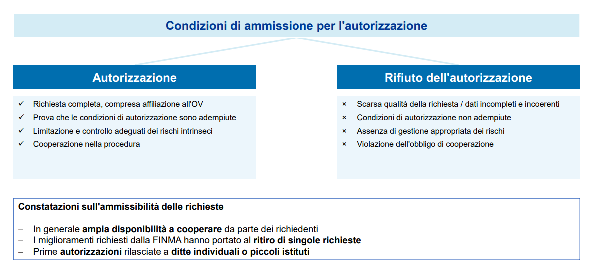 L'autorizzazione FINMA per i gestori patrimoniali: cosa richiede