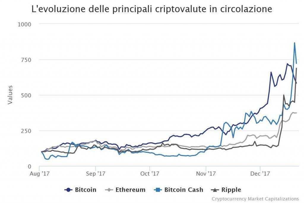 IL BITCOIN È IN BOLLA? FORSE, MA SE NON FOSSE COSÌ…