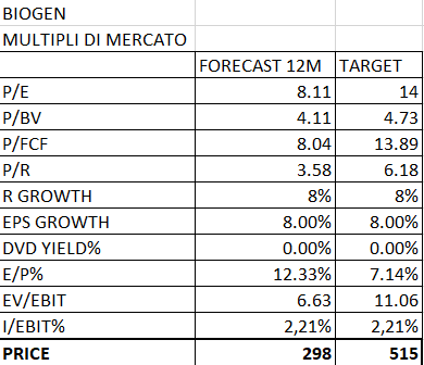 BIOGEN (BIIB) UN FARMACEUTICO SOLIDO E PROMETTENTE