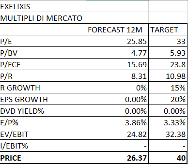 EXELIXIS (EXEL) AZIONE BIOTECH SOTTOVALUTATA E DI FORTE CRESCITA