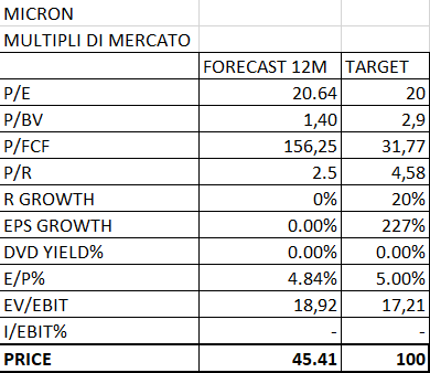 MICRON SEMICONDUTTORE SOTTOVALUTATO E TITOLO MOLTO LEGATO ALLA RAPIDA SALITA DEI PREZZI DI NAND E RAM