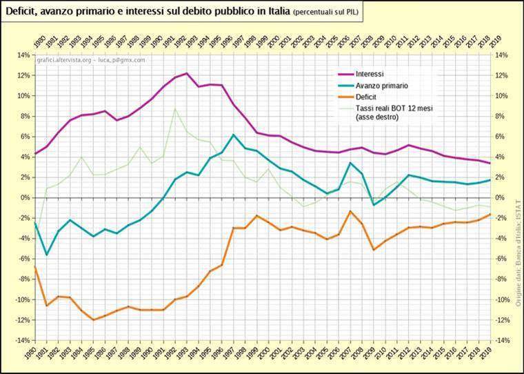 IL NUOVO BTP ITALIA A 5 ANNI 