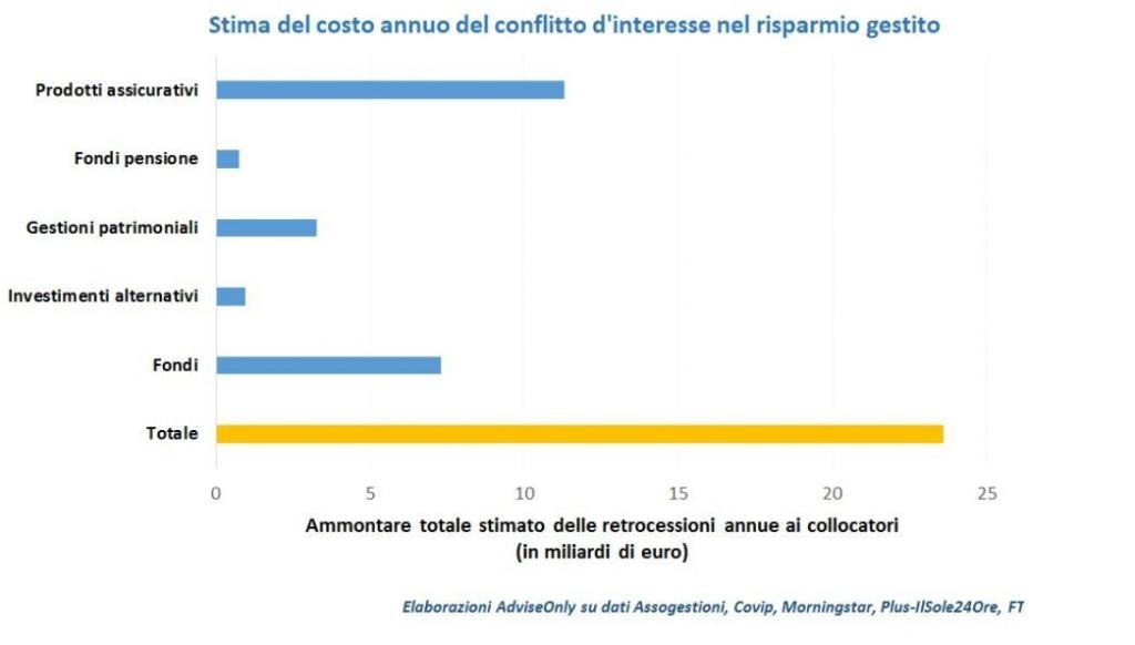 COMMISSIONI OCCULTE E COSTI NASCOSTI RISPARMIO GESTITO