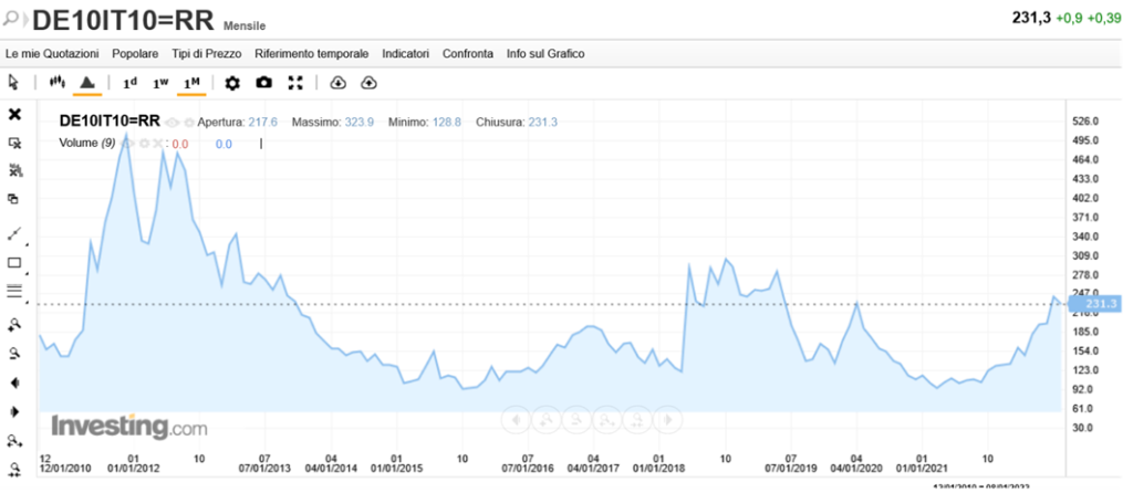 ELEZIONI ITALIANE 2022 E SPREAD BTP-BUND