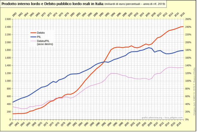 IL NUOVO BTP ITALIA A 5 ANNI 