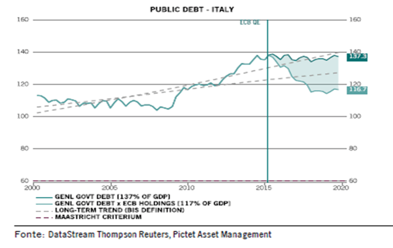 IL NUOVO BTP ITALIA A 5 ANNI 