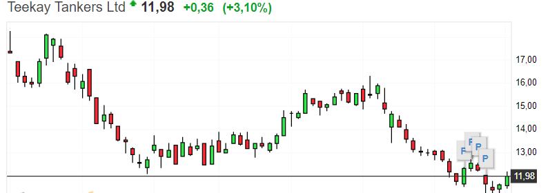 GUADAGNARE CON TEEKAY TANKERS (TNK