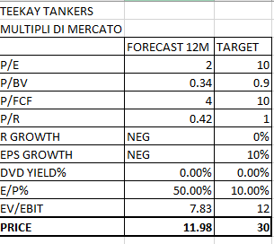 GUADAGNARE CON TEEKAY TANKERS (TNK